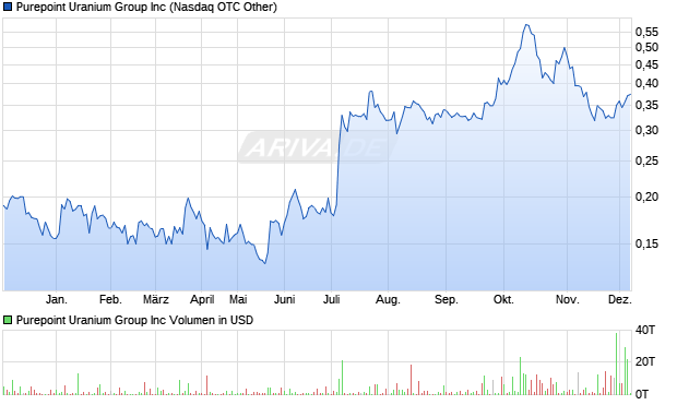 Purepoint Uranium Group Aktie Chart