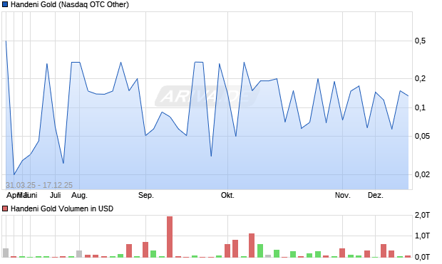 Handeni Gold Aktie Chart