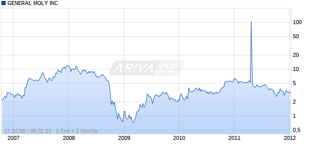 GENERAL MOLY INC Chart