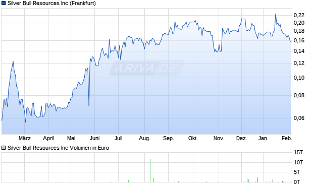 Silver Bull Resources Aktie Chart