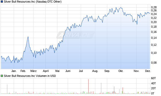 Silver Bull Resources Aktie Chart