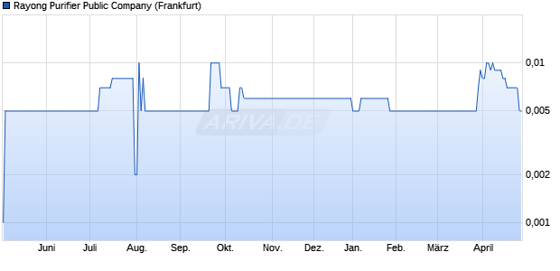 Rayong Purifier Public Aktie Chart