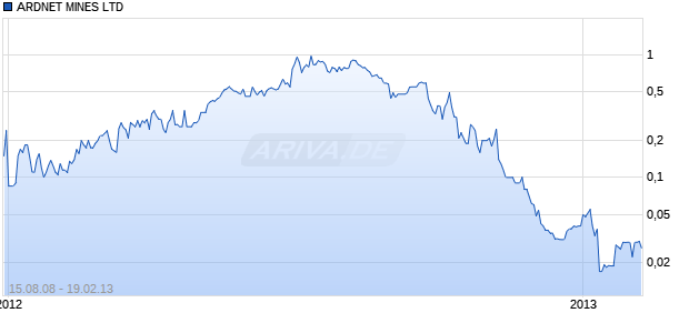 ARDNET MINES LTD Chart