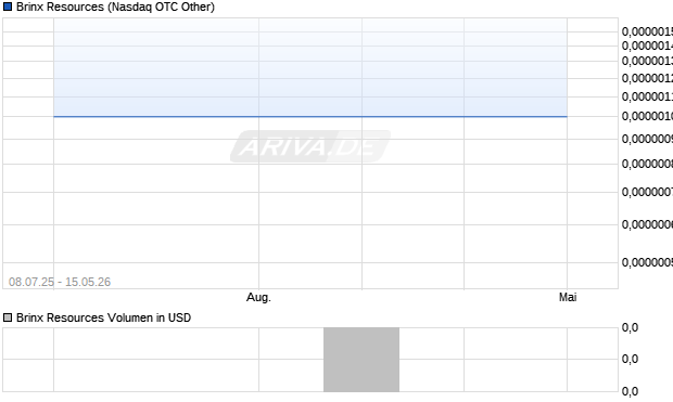Brinx Resources Aktie Chart