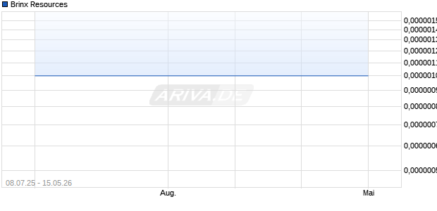 Brinx Resources Aktie Chart