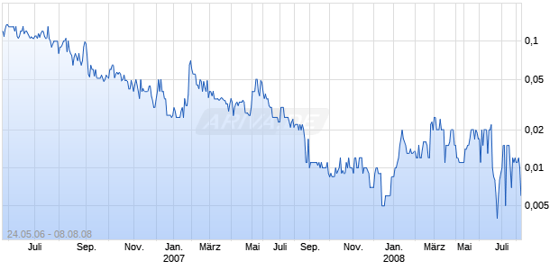 PARADIGM OIL & GAS INC Chart