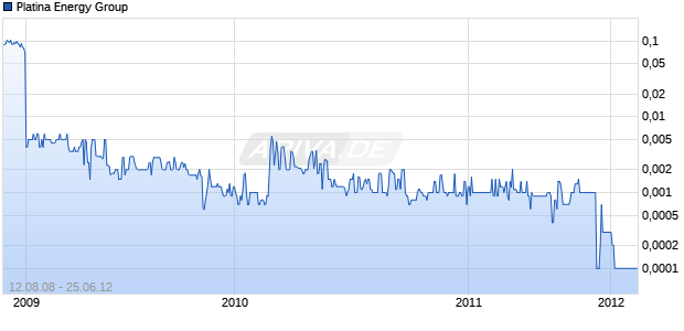 Platina Energy Group Chart