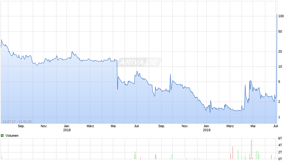 Yuma Energy Chart