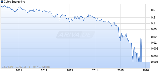 Cubic Energy Inc Chart