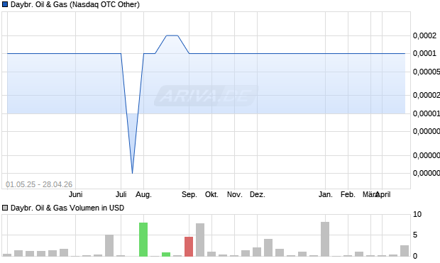 Daybr. Oil & Gas Aktie Chart