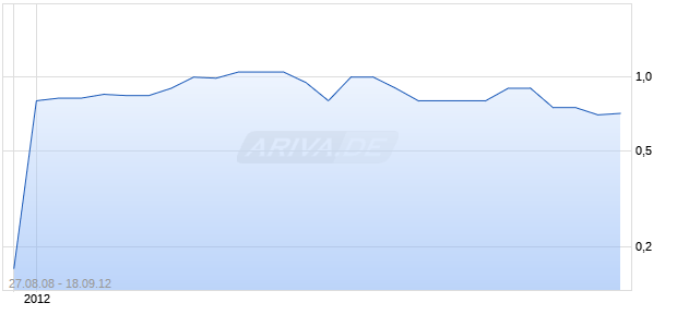 Dravco Mining Inc Chart