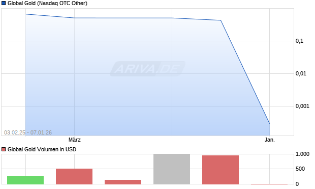 Global Gold Aktie Chart
