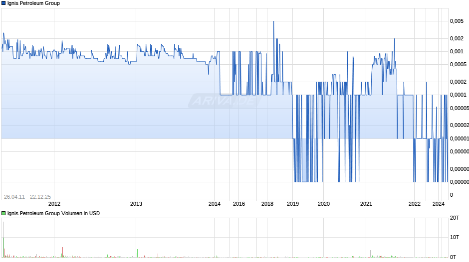 Ignis Petroleum Group Chart