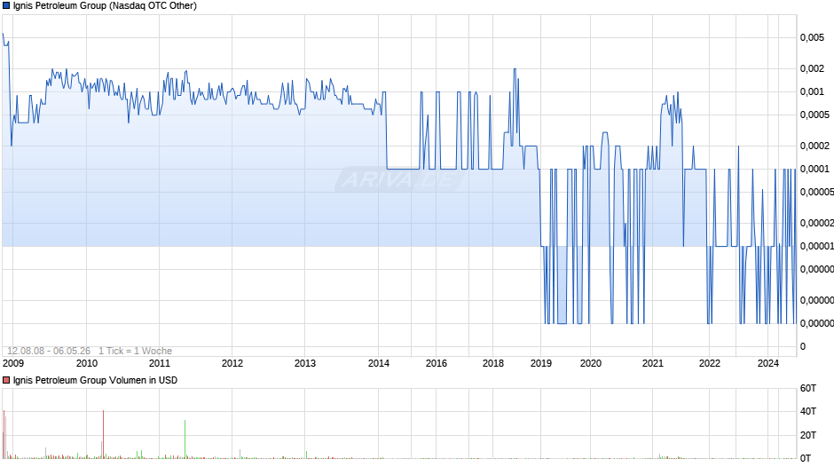 Ignis Petroleum Group Chart