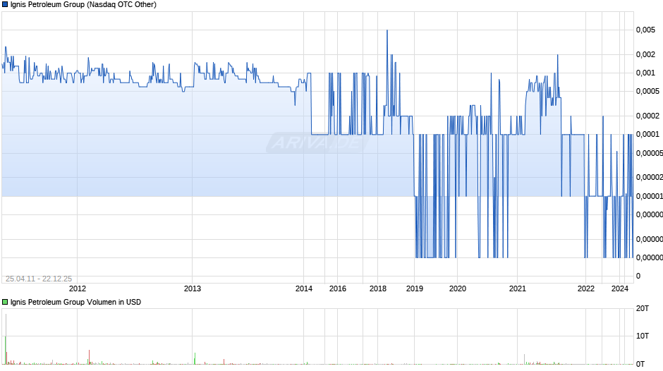 Ignis Petroleum Group Chart