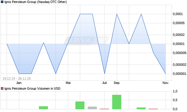 Ignis Petroleum Group Aktie Chart