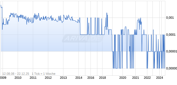Ignis Petroleum Group Chart