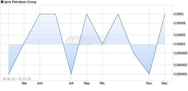 Ignis Petroleum Group Aktie Chart