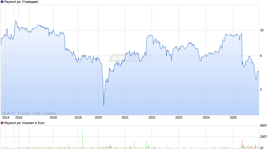 Playtech Chart