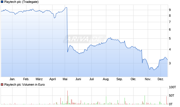 Playtech Aktie Chart