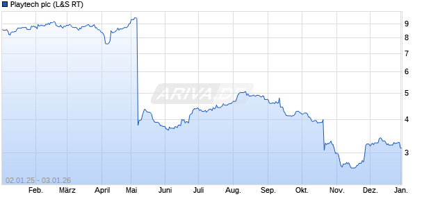 Playtech Aktie Chart