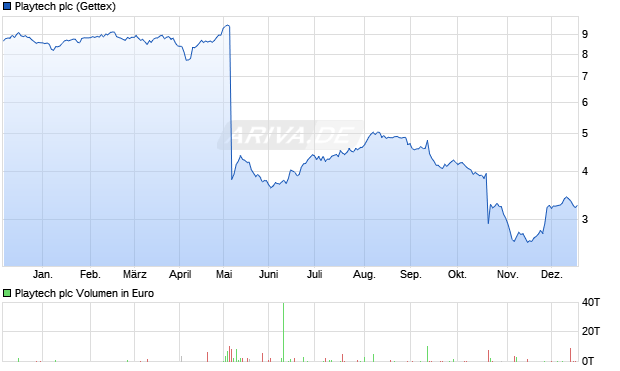 Playtech Aktie Chart
