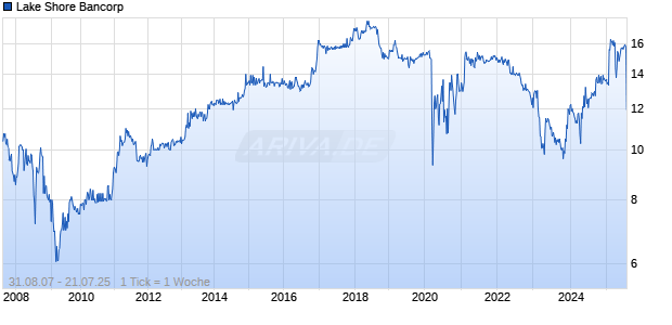 Lake Shore Bancorp Chart