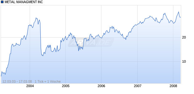 METAL MANAGMENT INC Chart