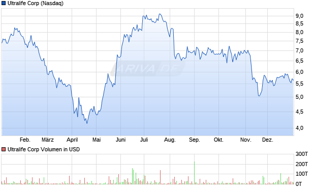 Ultralife Aktie Chart