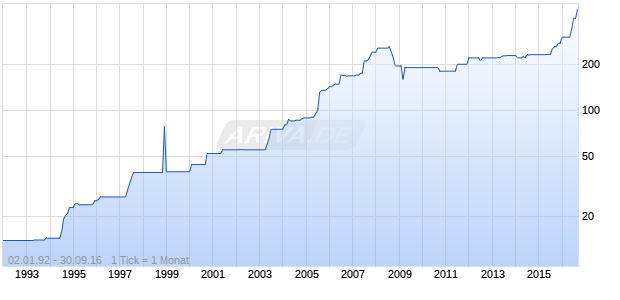 Baumaterialien-Handelsgesellschaft Chart