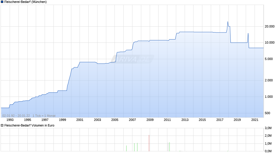 Fleischerei-Bedarf Chart