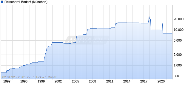 Fleischerei-Bedarf Chart