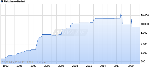 Fleischerei-Bedarf Chart