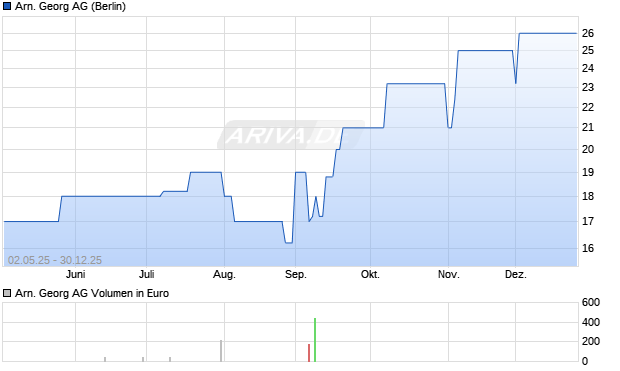 Arn. Georg Aktie Chart