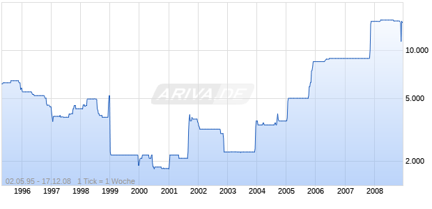 KOETITZER LED.VZ.O.ST. Chart