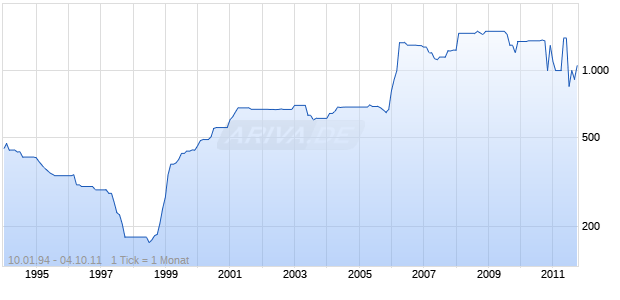 J.DEERE-LANZ VERW. O.N. Chart