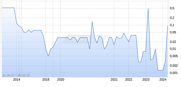 Deltex Medical Group Chart