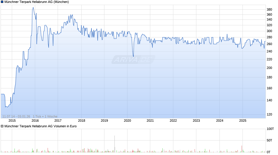 Münchner Tierpark Hellabrunn Chart