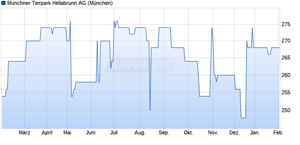 M&uuml;nchner Tierpark Hellabrunn Aktie Chart