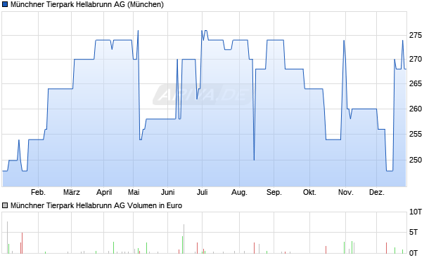 M&uuml;nchner Tierpark Hellabrunn Aktie Chart