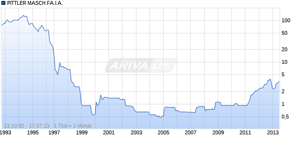 PITTLER MASCH.FA.I.A. Chart
