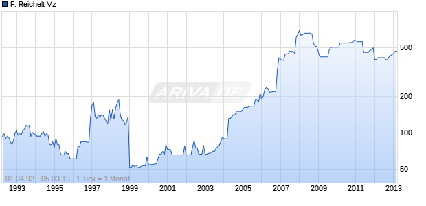 F. Reichelt Vz Chart
