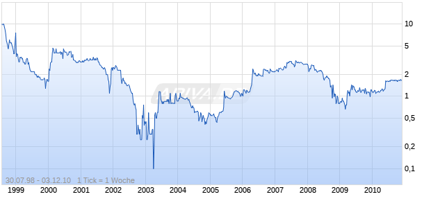 EPIQ N.V. Chart