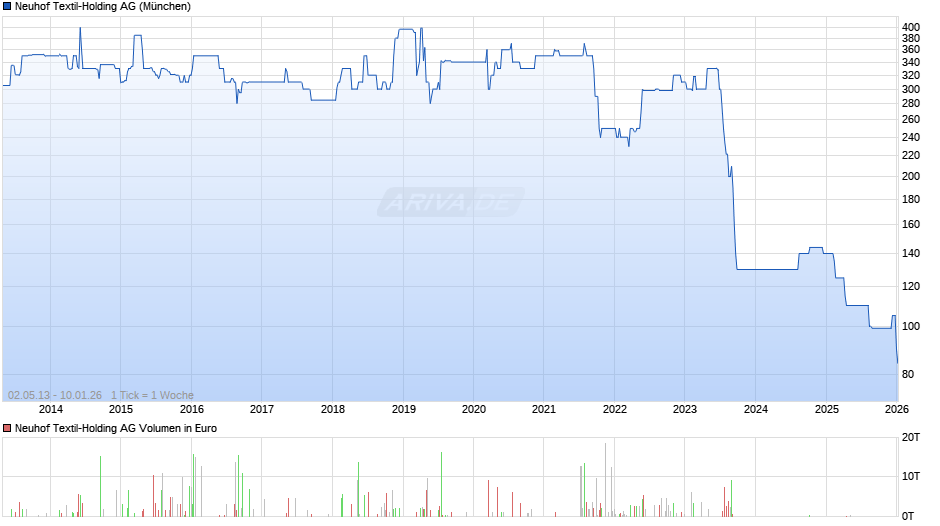 Neuhof Textil-Holding Chart