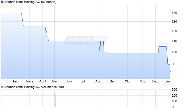 Neuhof Textil-Holding Aktie Chart