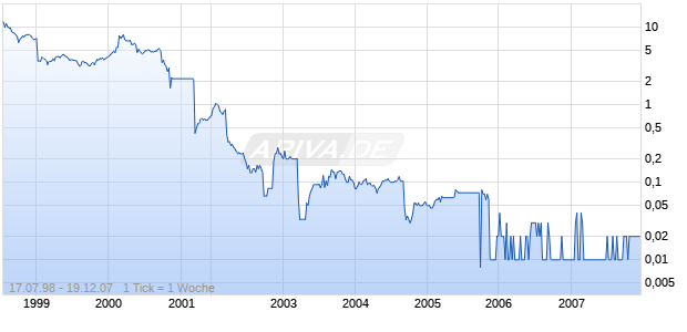 FLAND.LANG.VALL.FD I.L. Chart