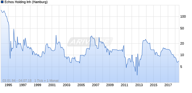Echos Holding Inh Chart