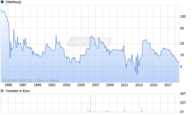 Echos Holding Inh Chart