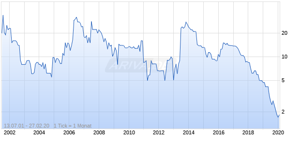 Echos Holding Inh Chart