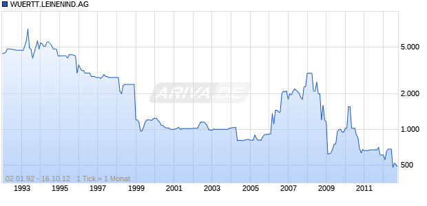 WUERTT.LEINENIND.AG Chart
